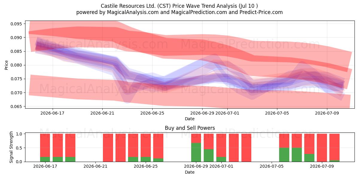  Castile Resources Ltd. (CST) Support and Resistance area (09 Jul) 