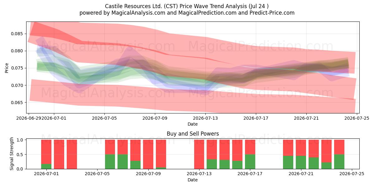  Castile Resources Ltd. (CST) Support and Resistance area (23 Jul) 