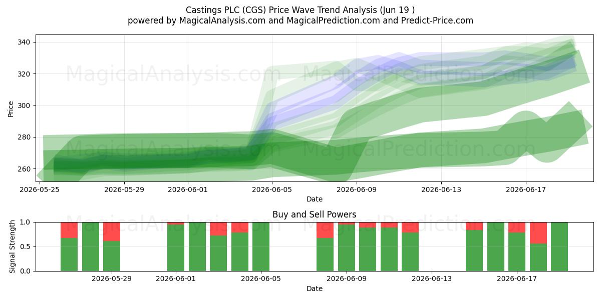  Castings PLC (CGS) Support and Resistance area (18 Jun) 