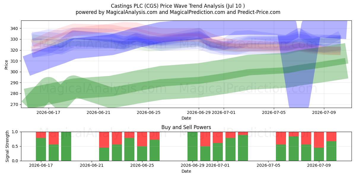  Castings PLC (CGS) Support and Resistance area (09 Jul) 