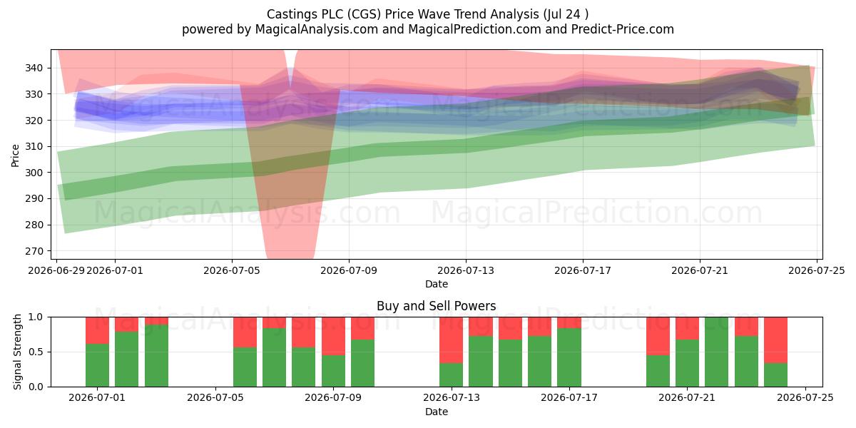  Castings PLC (CGS) Support and Resistance area (23 Jul) 