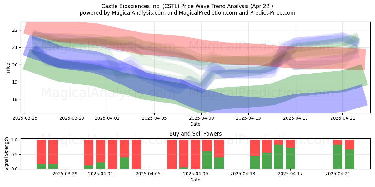  Castle Biosciences Inc. (CSTL) Support and Resistance area (22 Apr) 
