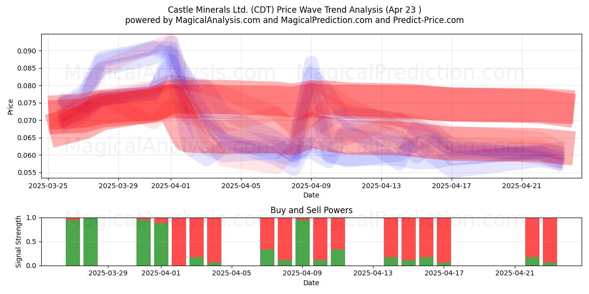  Castle Minerals Ltd. (CDT) Support and Resistance area (23 Apr) 