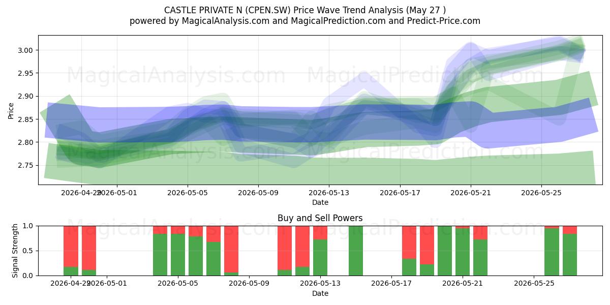  CASTLE PRIVATE N (CPEN.SW) Support and Resistance area (26 May) 