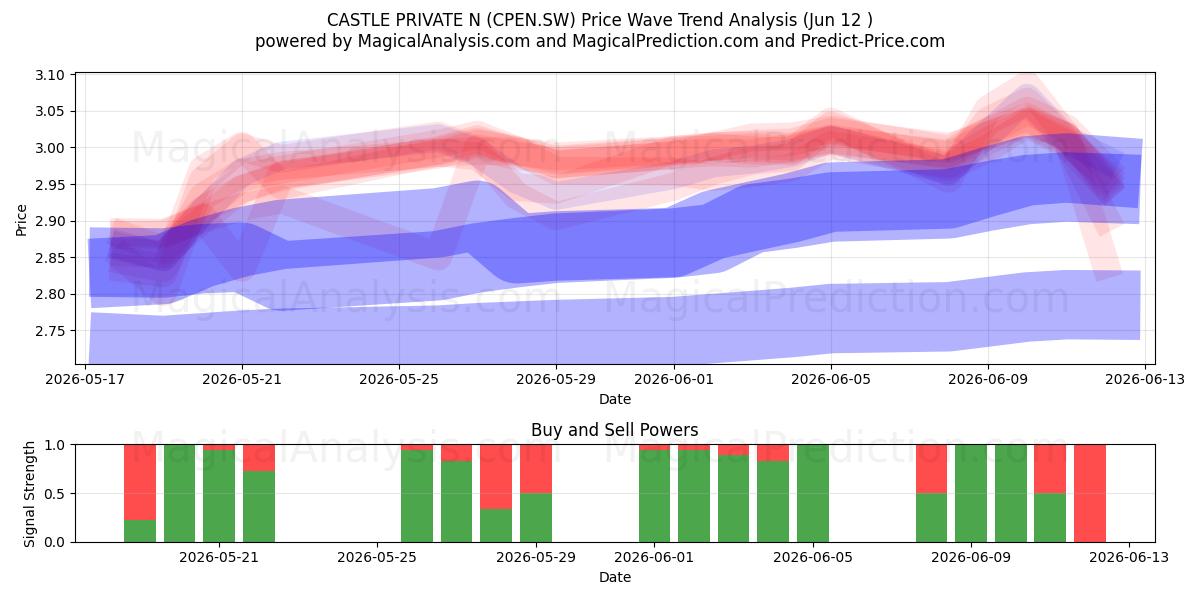  CASTLE PRIVATE N (CPEN.SW) Support and Resistance area (28 May) 