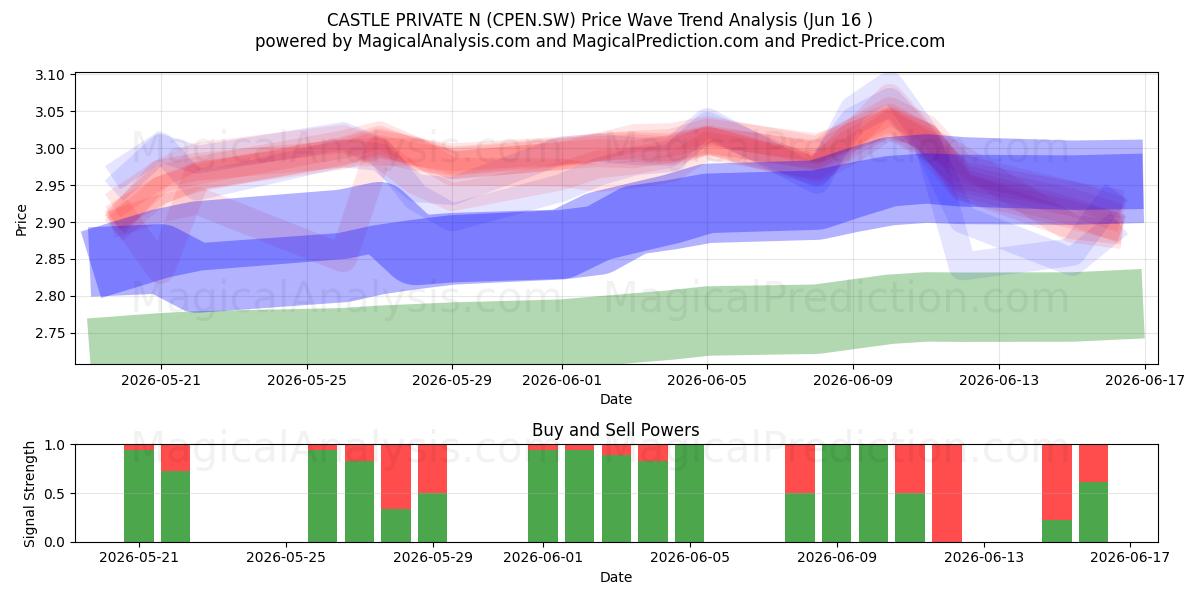  CASTLE PRIVATE N (CPEN.SW) Support and Resistance area (11 Jun) 