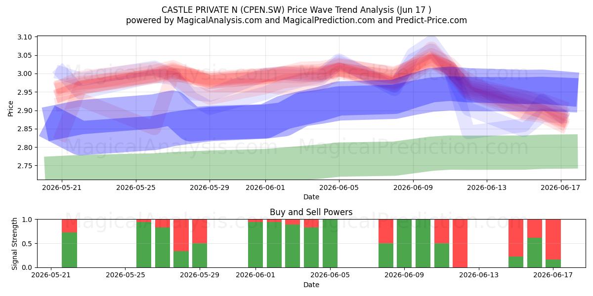  CASTLE PRIVATE N (CPEN.SW) Support and Resistance area (16 Jun) 