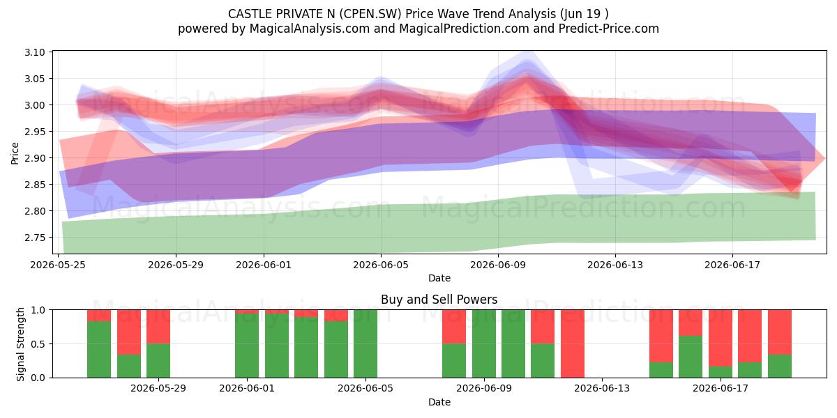  CASTLE PRIVATE N (CPEN.SW) Support and Resistance area (18 Jun) 