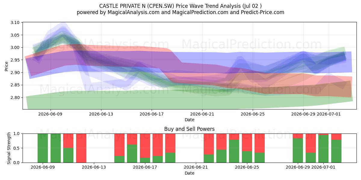  CASTLE PRIVATE N (CPEN.SW) Support and Resistance area (01 Jul) 