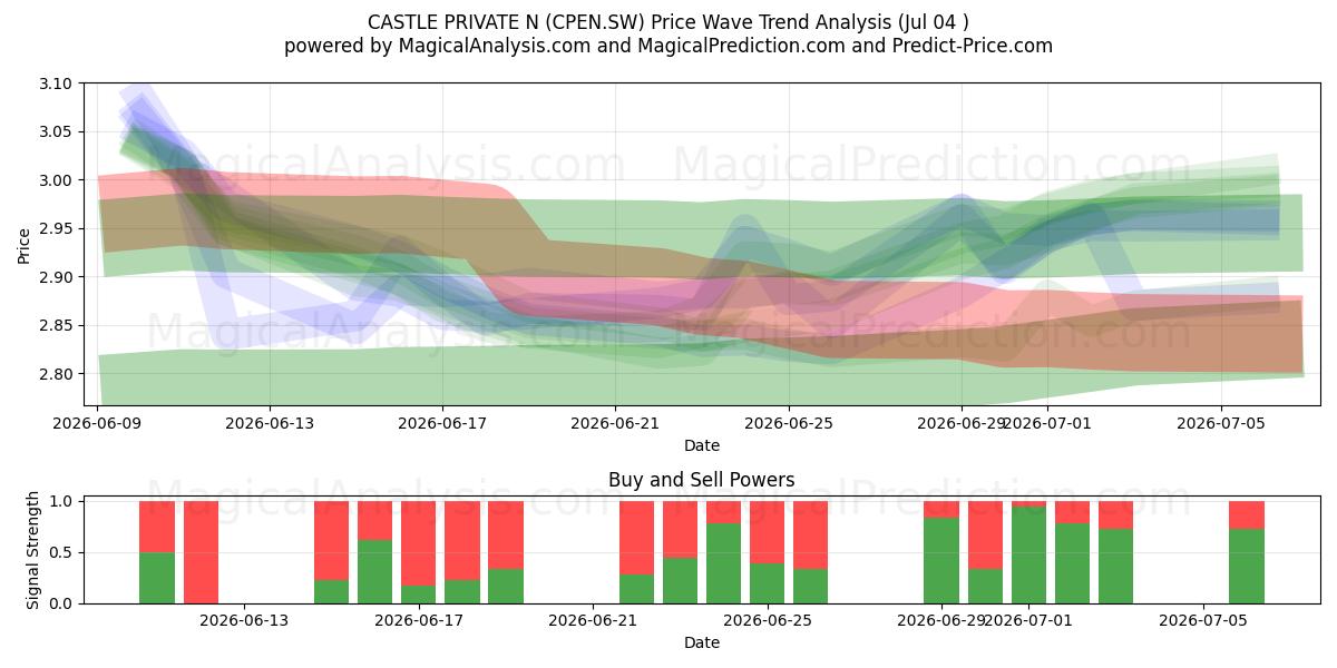  CASTLE PRIVATE N (CPEN.SW) Support and Resistance area (06 Jul) 