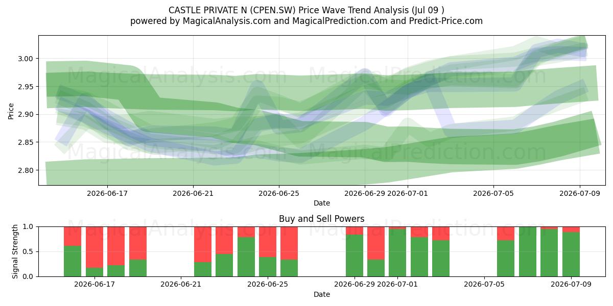  CASTLE PRIVATE N (CPEN.SW) Support and Resistance area (08 Jul) 