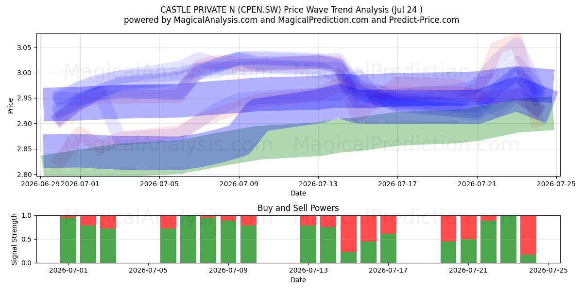  CASTLE PRIVATE N (CPEN.SW) Support and Resistance area (23 Jul) 