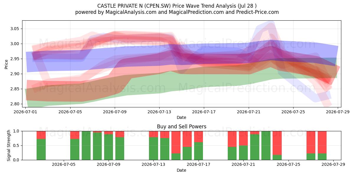  CASTLE PRIVATE N (CPEN.SW) Support and Resistance area (27 Jul) 