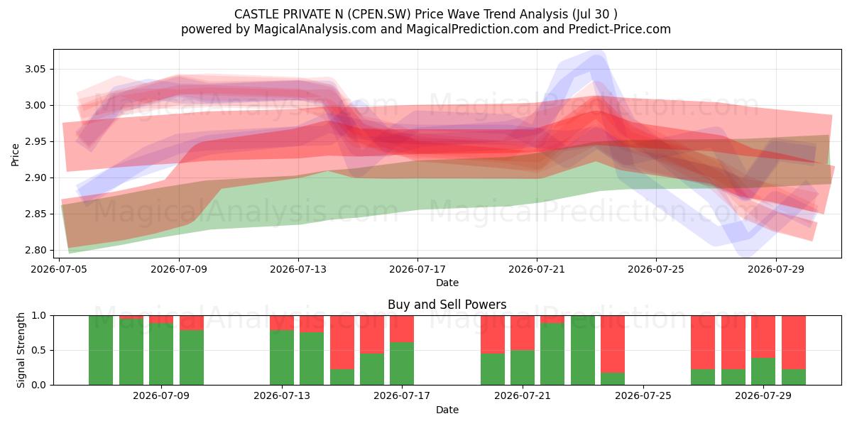 CASTLE PRIVATE N (CPEN.SW) Support and Resistance area (29 Jul) 