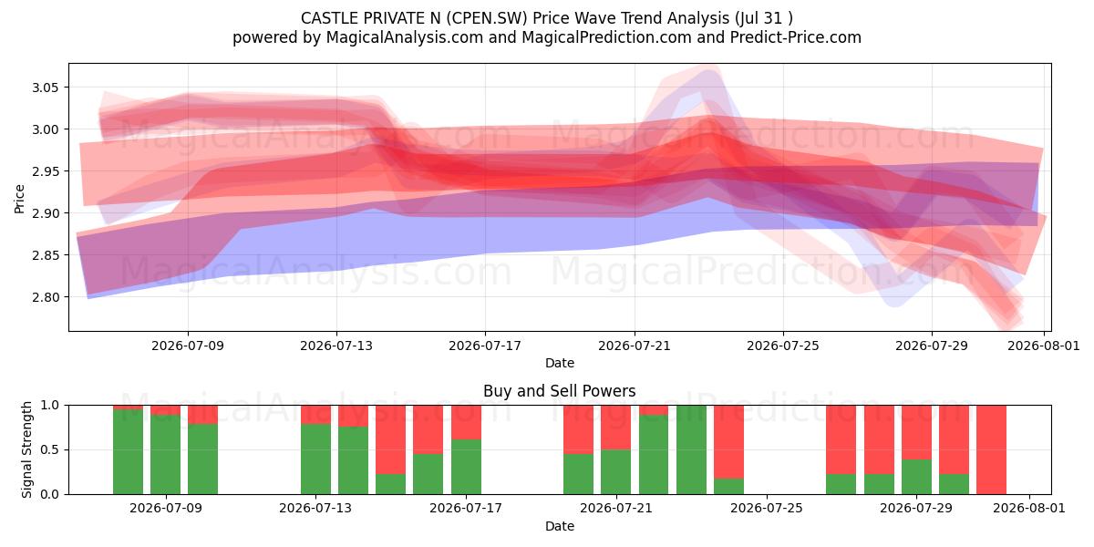  CASTLE PRIVATE N (CPEN.SW) Support and Resistance area (30 Jul) 