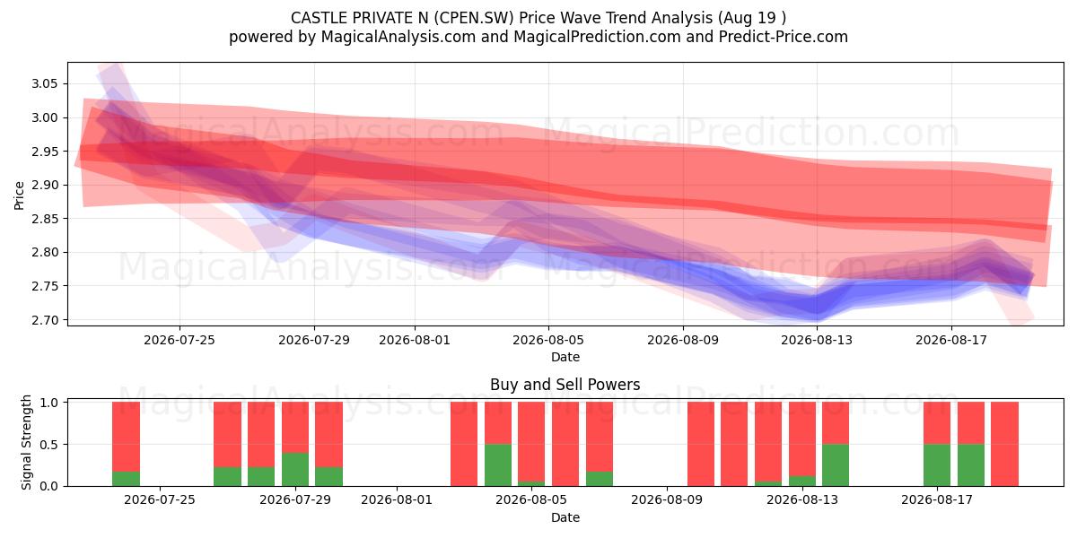  CASTLE PRIVATE N (CPEN.SW) Support and Resistance area (18 Aug) 