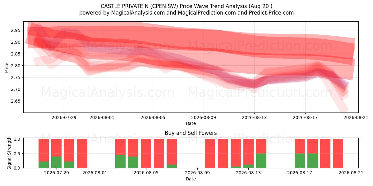  CASTLE PRIVATE N (CPEN.SW) Support and Resistance area (19 Aug) 