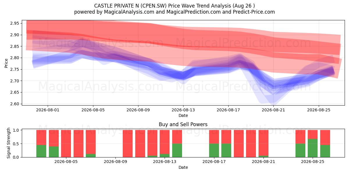  CASTLE PRIVATE N (CPEN.SW) Support and Resistance area (25 Aug) 