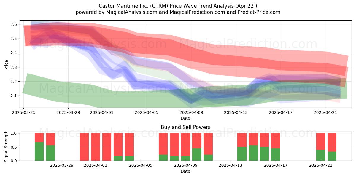  Castor Maritime Inc. (CTRM) Support and Resistance area (22 Apr) 