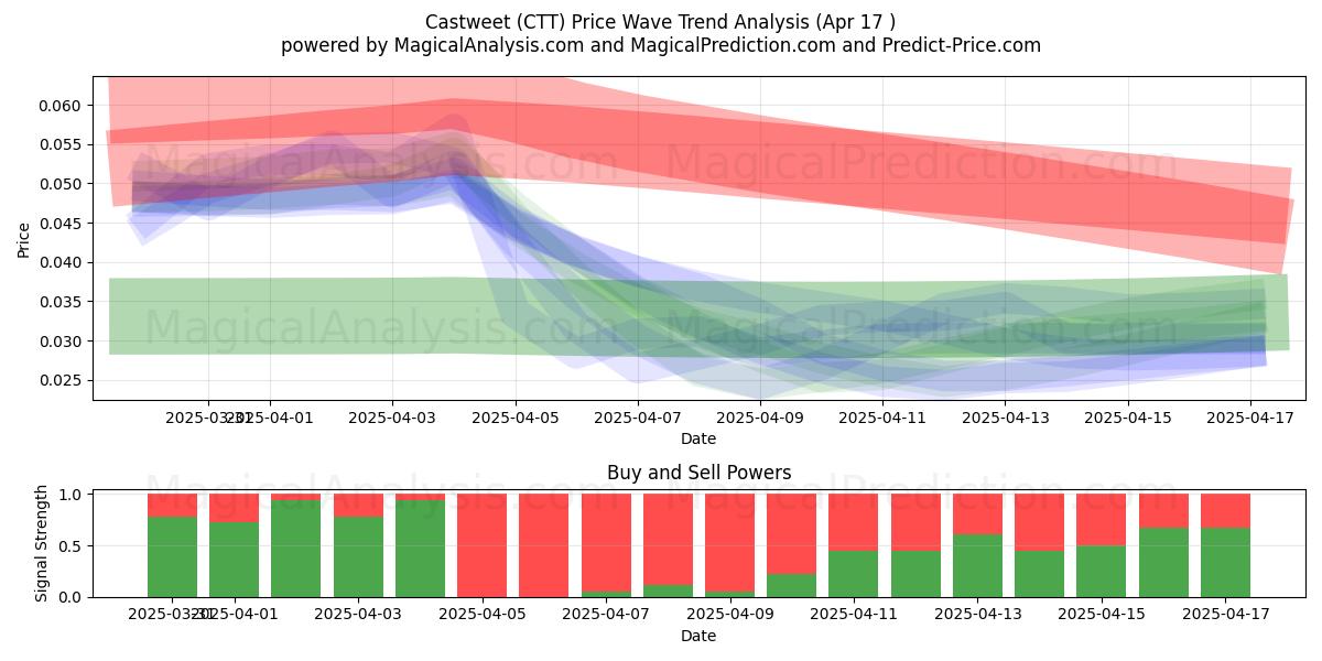  کست ویت (CTT) Support and Resistance area (17 Apr) 