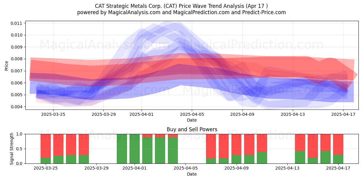  CAT Strategic Metals Corp. (CAT) Support and Resistance area (17 Apr) 