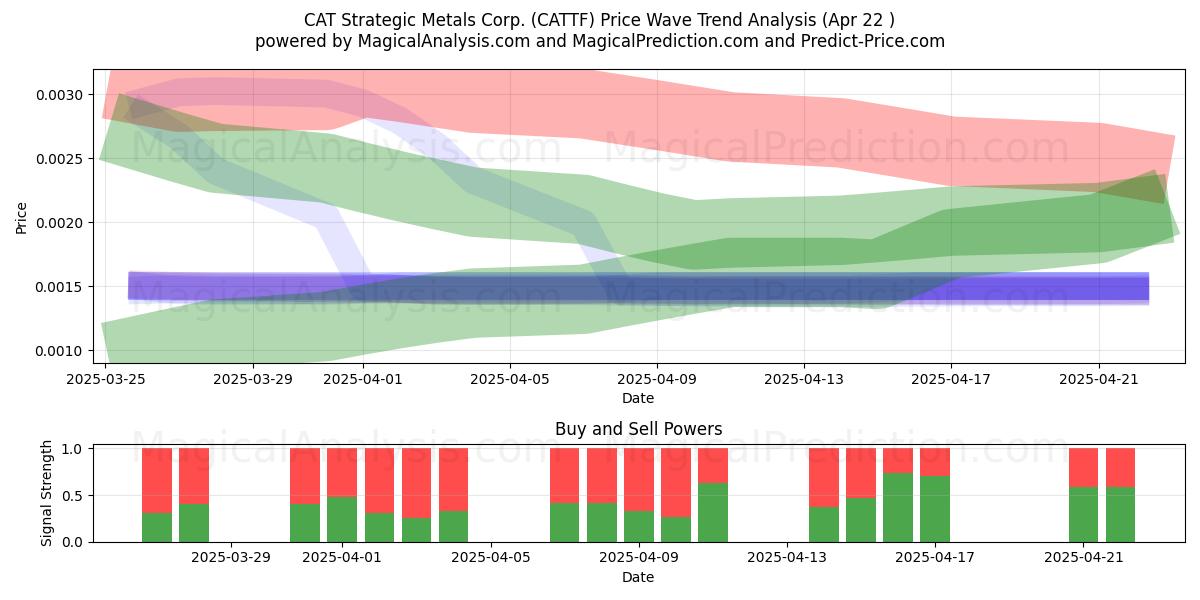  CAT Strategic Metals Corp. (CATTF) Support and Resistance area (22 Apr) 