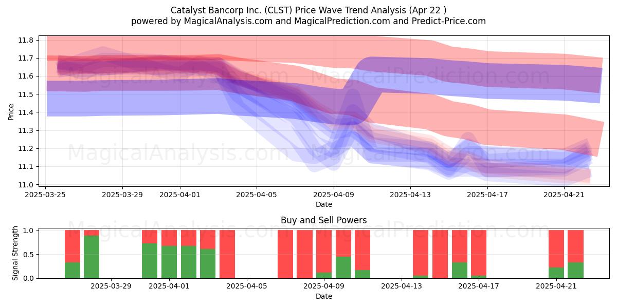 Catalyst Bancorp Inc. (CLST) Support and Resistance area (22 Apr) 