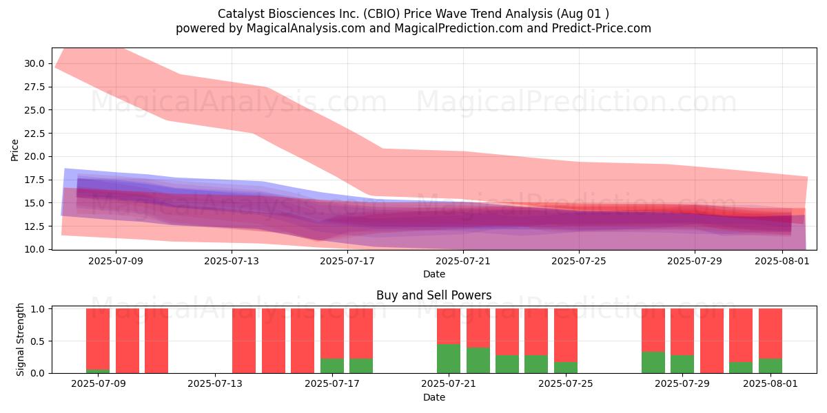  Catalyst Biosciences Inc. (CBIO) Support and Resistance area (31 Jul) 