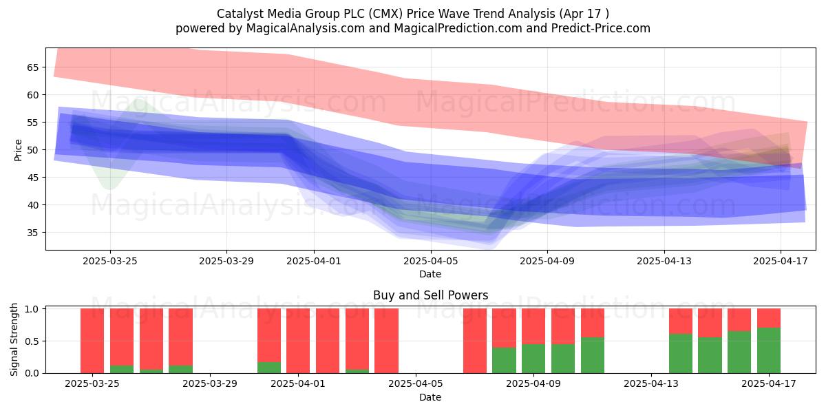  Catalyst Media Group PLC (CMX) Support and Resistance area (17 Apr) 
