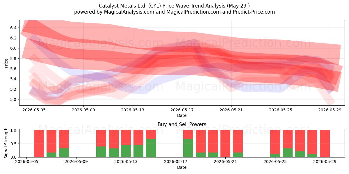  Catalyst Metals Ltd. (CYL) Support and Resistance area (28 May) 