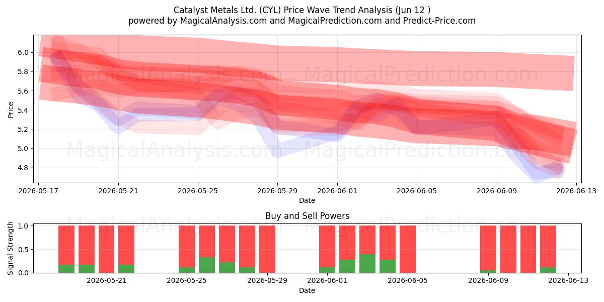  Catalyst Metals Ltd. (CYL) Support and Resistance area (11 Jun) 