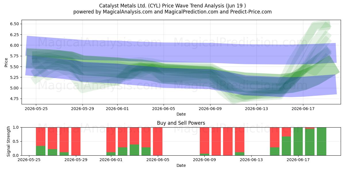  Catalyst Metals Ltd. (CYL) Support and Resistance area (18 Jun) 