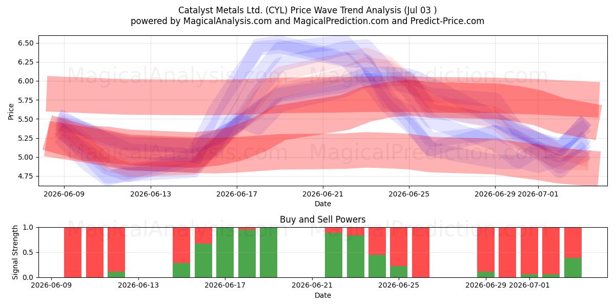  Catalyst Metals Ltd. (CYL) Support and Resistance area (02 Jul) 