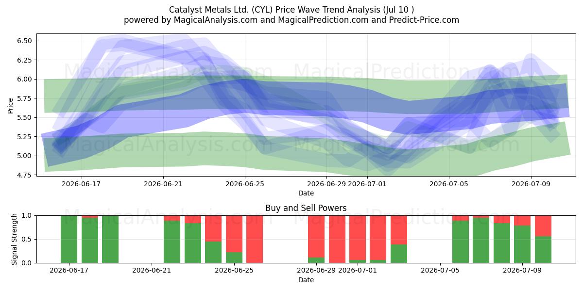  Catalyst Metals Ltd. (CYL) Support and Resistance area (09 Jul) 
