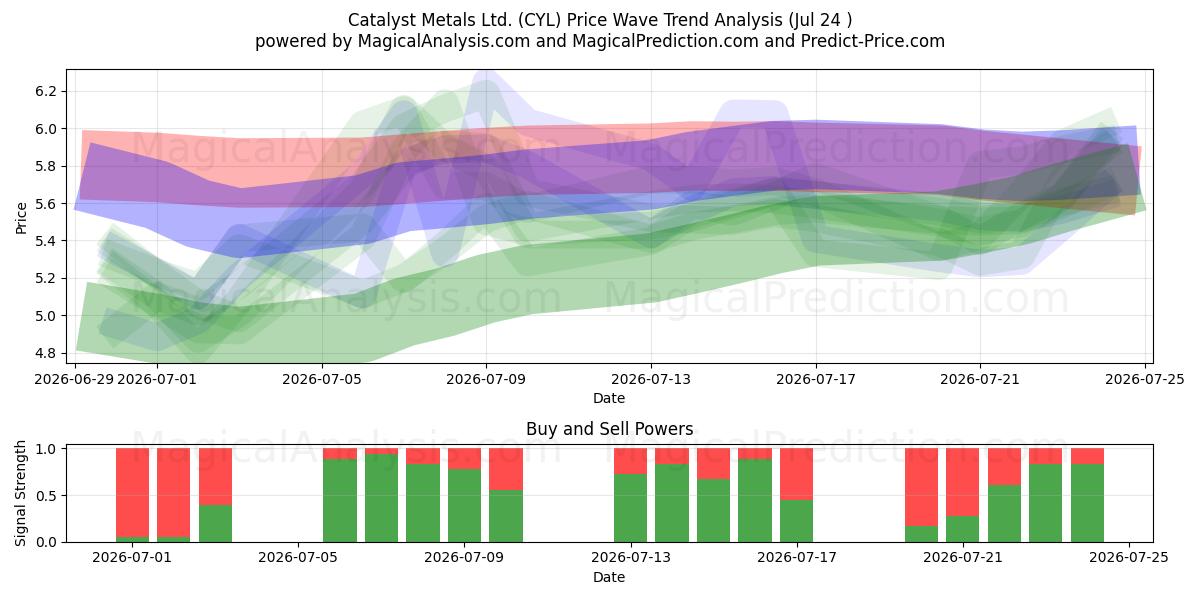  Catalyst Metals Ltd. (CYL) Support and Resistance area (23 Jul) 