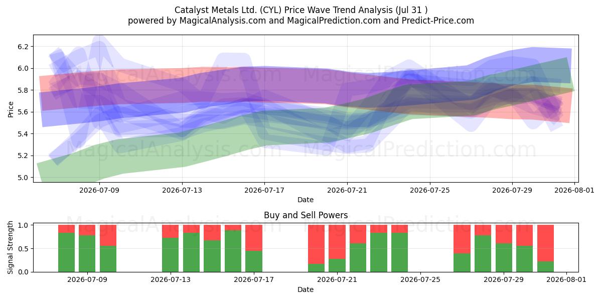  Catalyst Metals Ltd. (CYL) Support and Resistance area (30 Jul) 