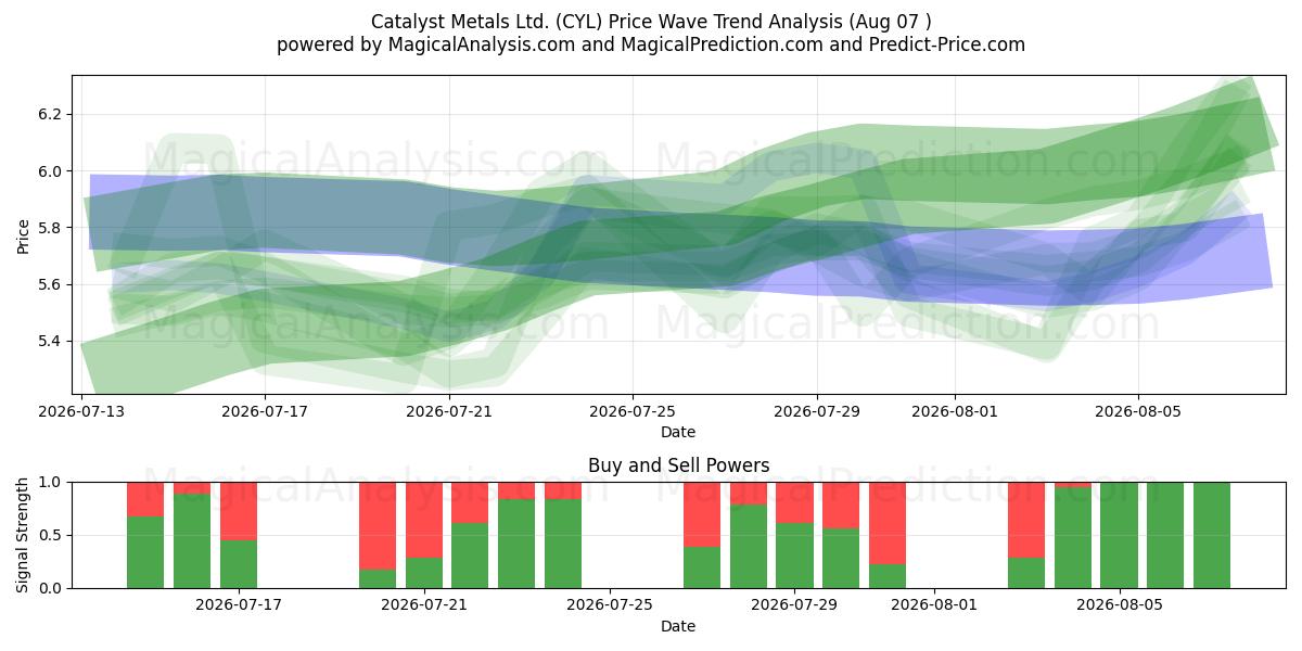  Catalyst Metals Ltd. (CYL) Support and Resistance area (06 Aug) 