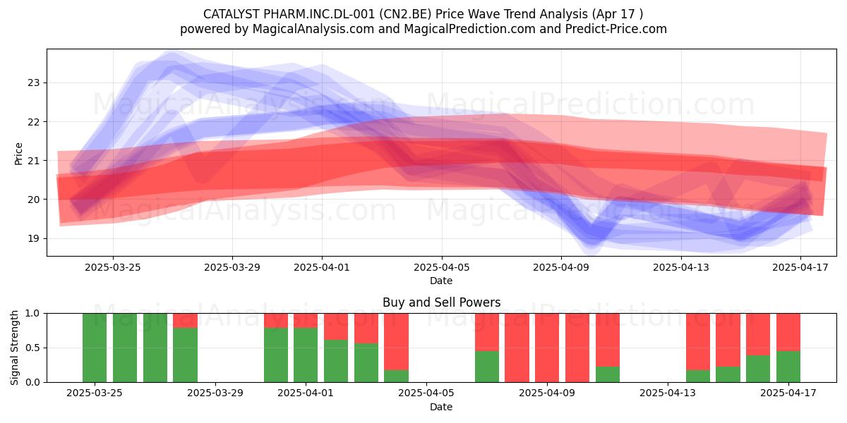  CATALYST PHARM.INC.DL-001 (CN2.BE) Support and Resistance area (17 Apr) 