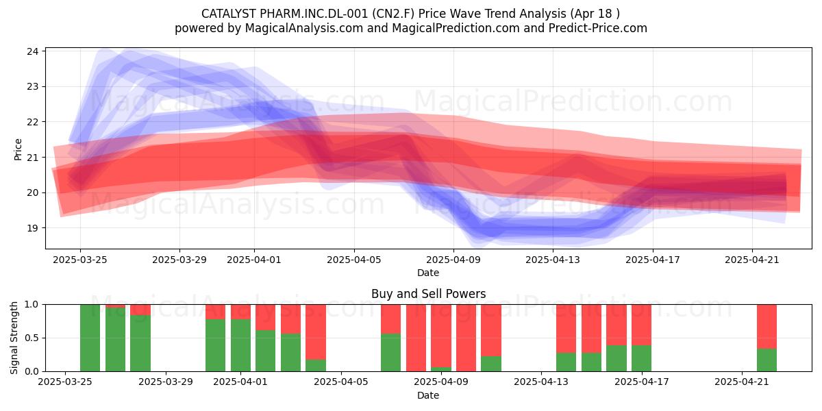  CATALYST PHARM.INC.DL-001 (CN2.F) Support and Resistance area (18 Apr) 