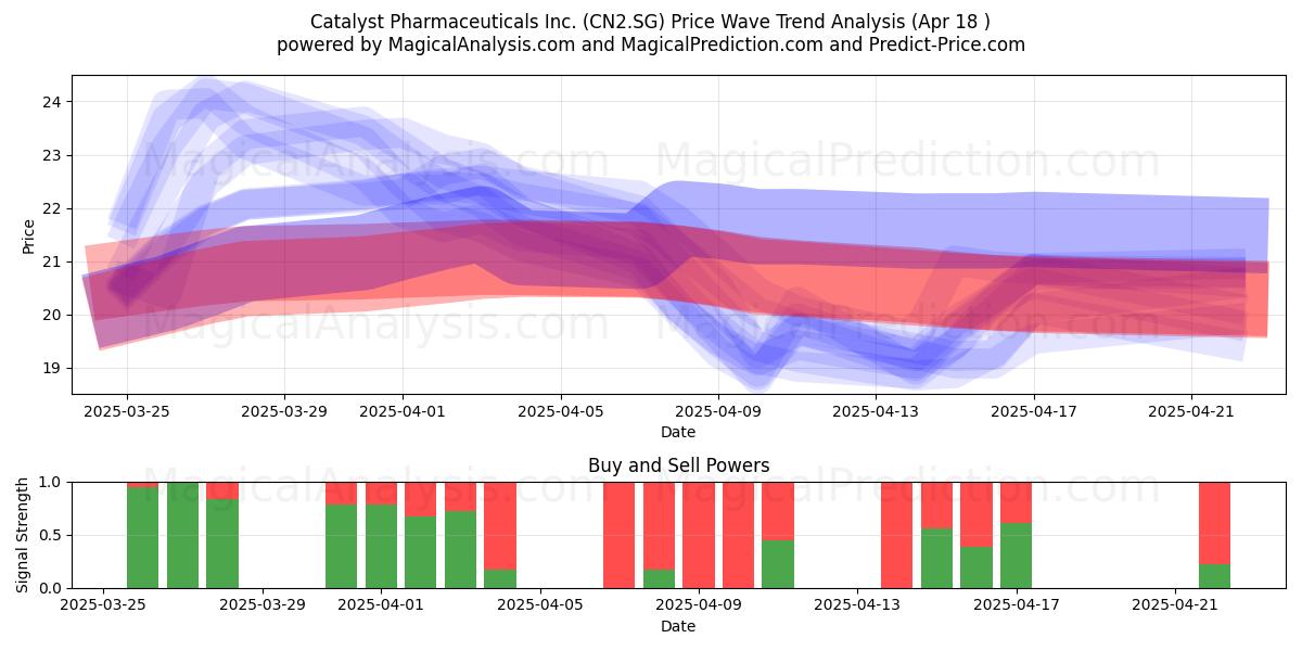  Catalyst Pharmaceuticals Inc. (CN2.SG) Support and Resistance area (18 Apr) 