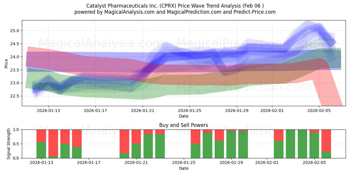  Catalyst Pharmaceuticals Inc. (CPRX) Support and Resistance area (05 Feb) 