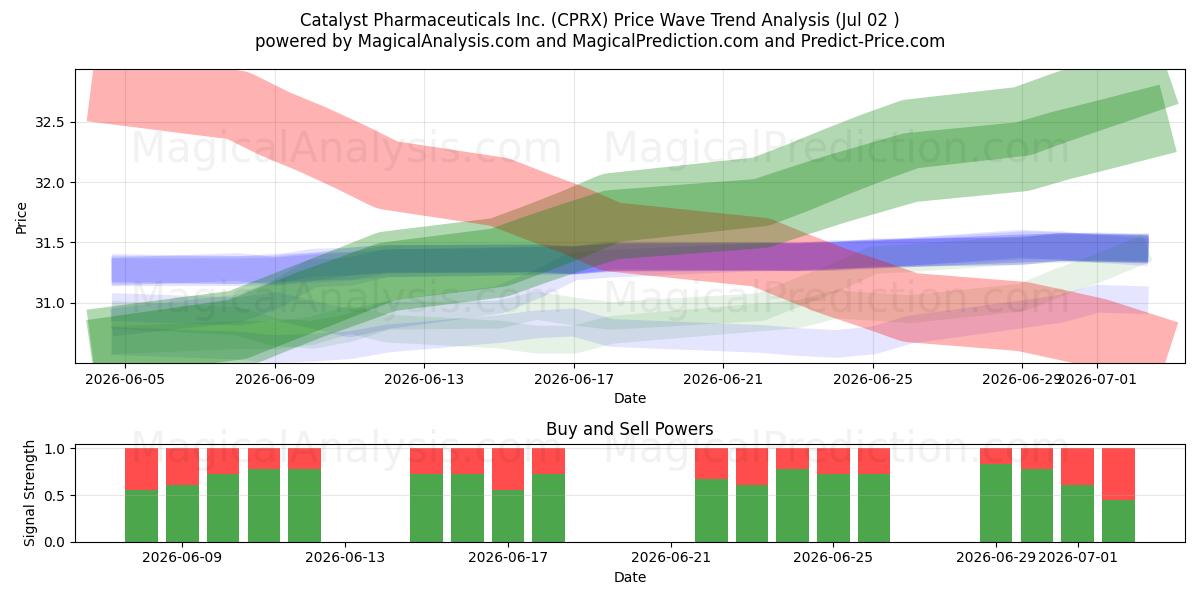  Catalyst Pharmaceuticals Inc. (CPRX) Support and Resistance area (01 Jul) 