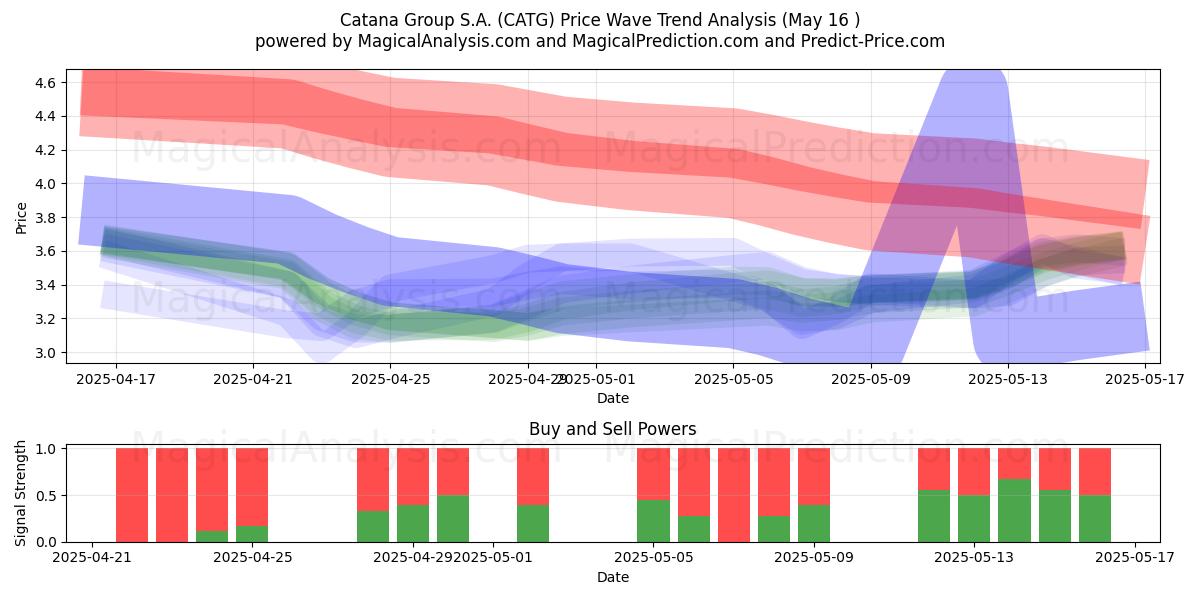  Catana Group S.A. (CATG) Support and Resistance area (16 May) 