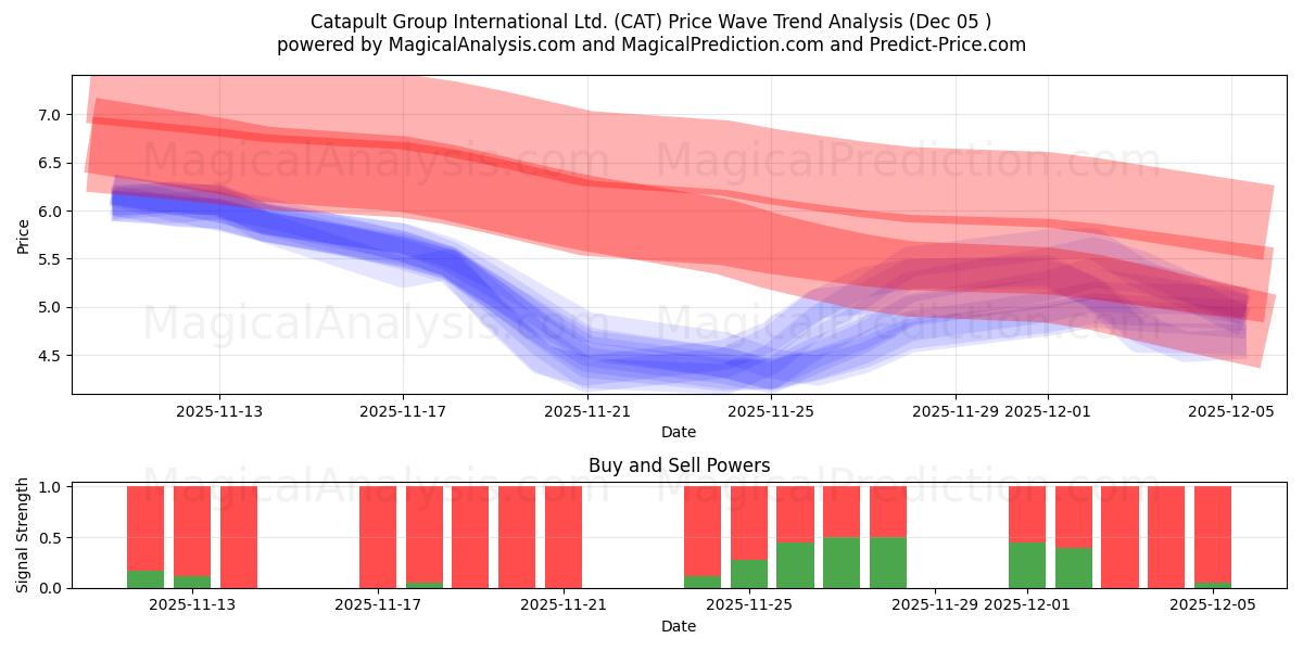  Catapult Group International Ltd. (CAT) Support and Resistance area (04 Dec) 