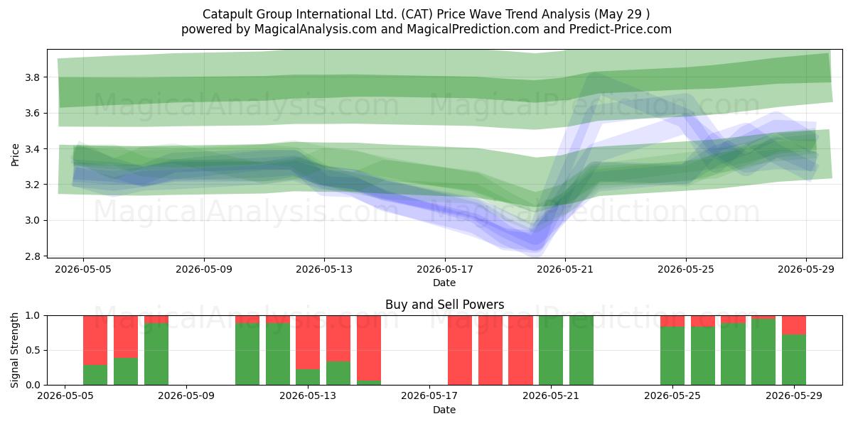  Catapult Group International Ltd. (CAT) Support and Resistance area (28 May) 