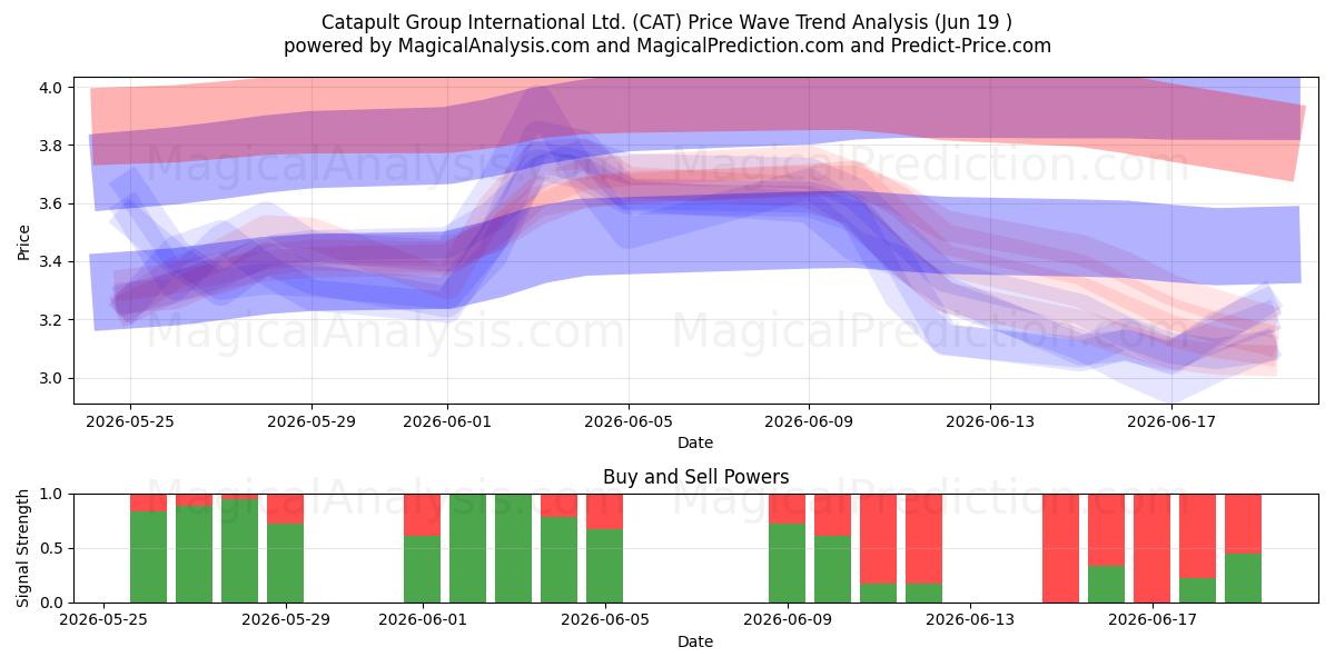  Catapult Group International Ltd. (CAT) Support and Resistance area (18 Jun) 