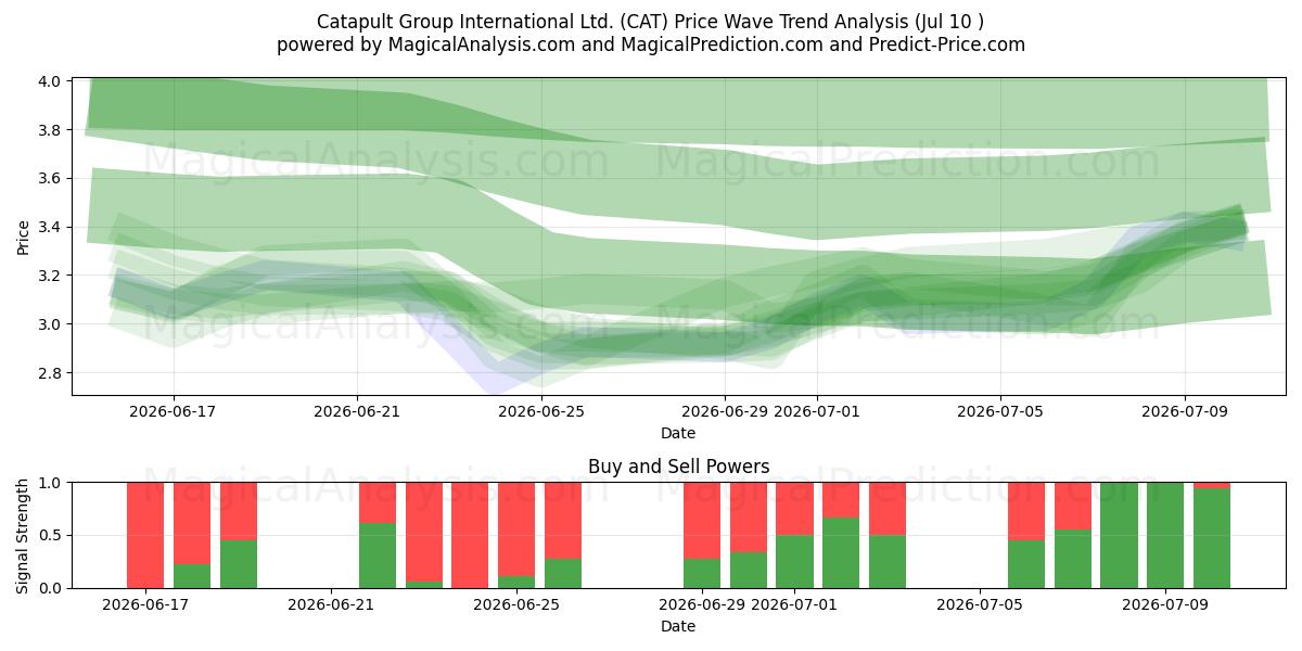  Catapult Group International Ltd. (CAT) Support and Resistance area (09 Jul) 