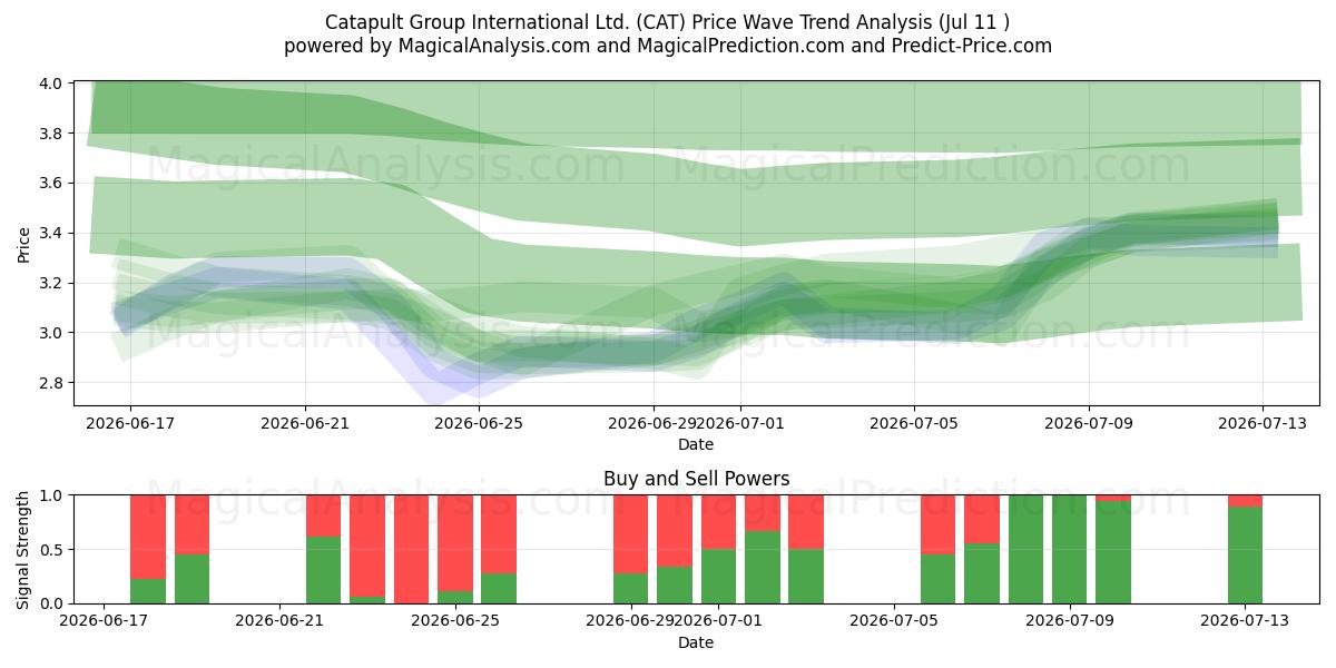  Catapult Group International Ltd. (CAT) Support and Resistance area (10 Jul) 