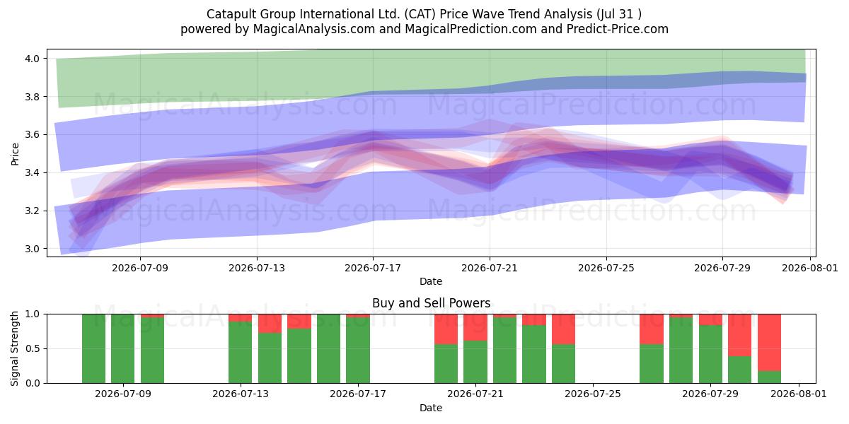  Catapult Group International Ltd. (CAT) Support and Resistance area (30 Jul) 