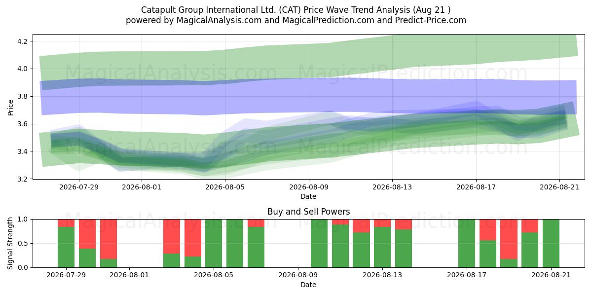 Catapult Group International Ltd. (CAT) Support and Resistance area (20 Aug) 
